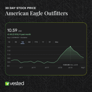 American Eagle stock price chart.